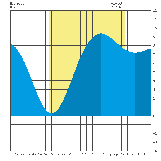 Deception Pass tide chart for Friday, September 8, 2023