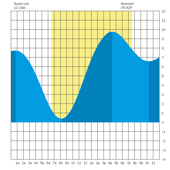 Deception Pass tide chart for Saturday, September 9, 2023