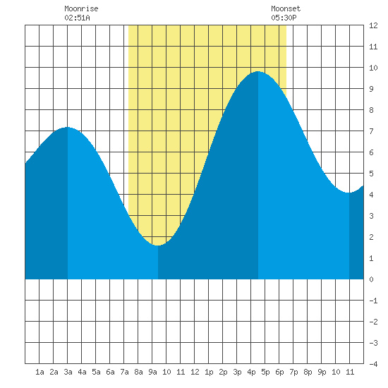 Deception Pass tide chart for Tuesday, October 10, 2023