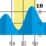 Deception Pass tide chart for Tuesday, October 10, 2023