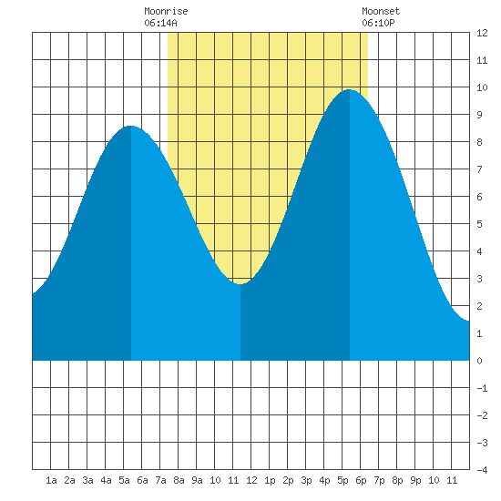 Deception Pass tide chart for Friday, October 13, 2023