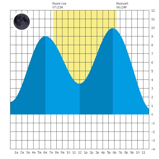Deception Pass tide chart for Saturday, October 14, 2023