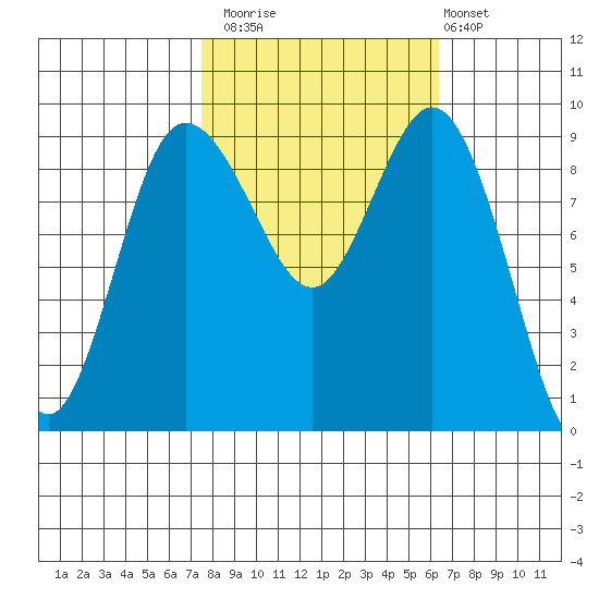 Deception Pass tide chart for Sunday, October 15, 2023