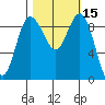 Deception Pass tide chart for Sunday, October 15, 2023