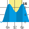 Deception Pass tide chart for Monday, October 16, 2023