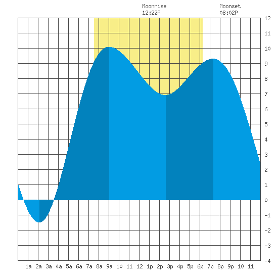 Deception Pass tide chart for Wednesday, October 18, 2023