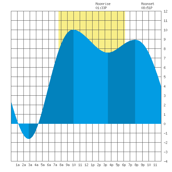 Deception Pass tide chart for Thursday, October 19, 2023