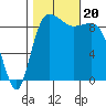Deception Pass tide chart for Friday, October 20, 2023