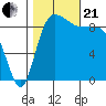 Deception Pass tide chart for Saturday, October 21, 2023