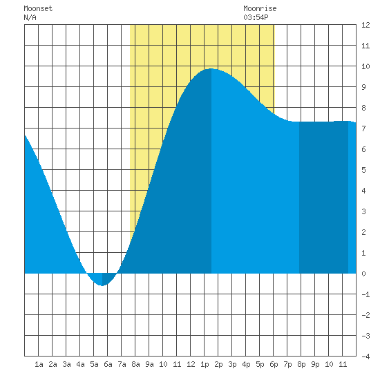Deception Pass tide chart for Sunday, October 22, 2023