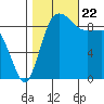 Deception Pass tide chart for Sunday, October 22, 2023