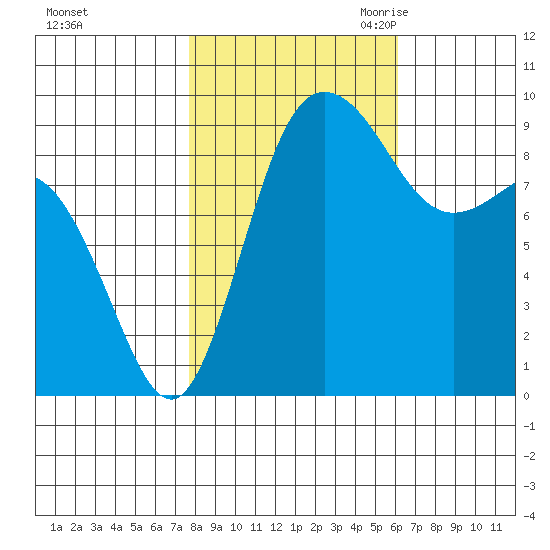 Deception Pass tide chart for Monday, October 23, 2023
