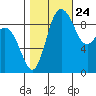 Deception Pass tide chart for Tuesday, October 24, 2023