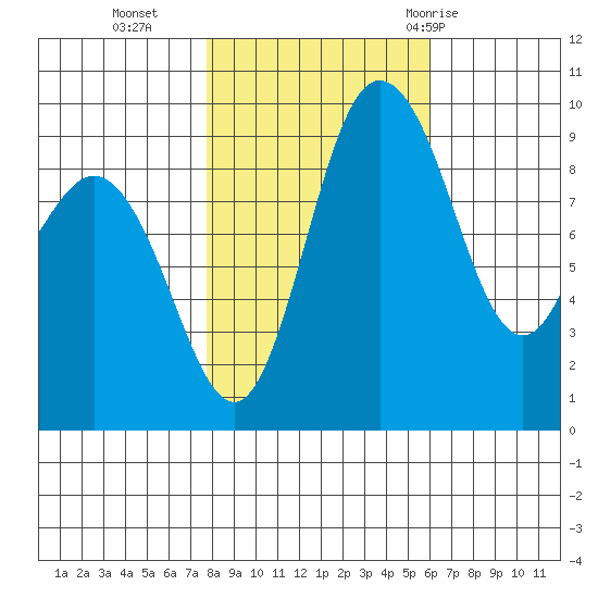 Deception Pass tide chart for Wednesday, October 25, 2023