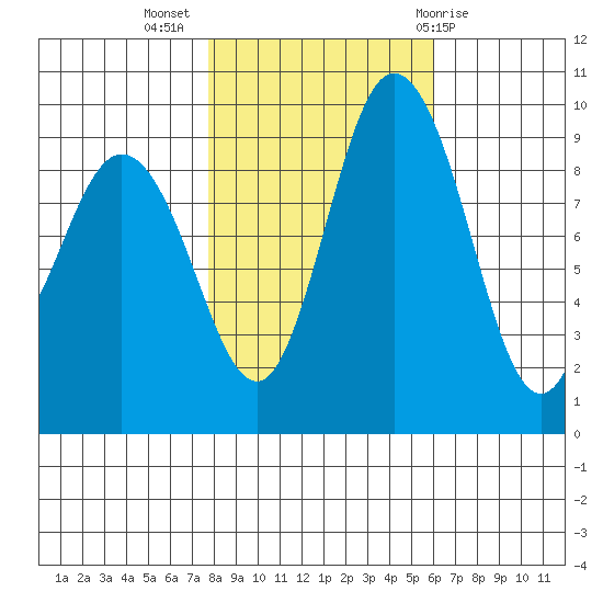 Deception Pass tide chart for Thursday, October 26, 2023