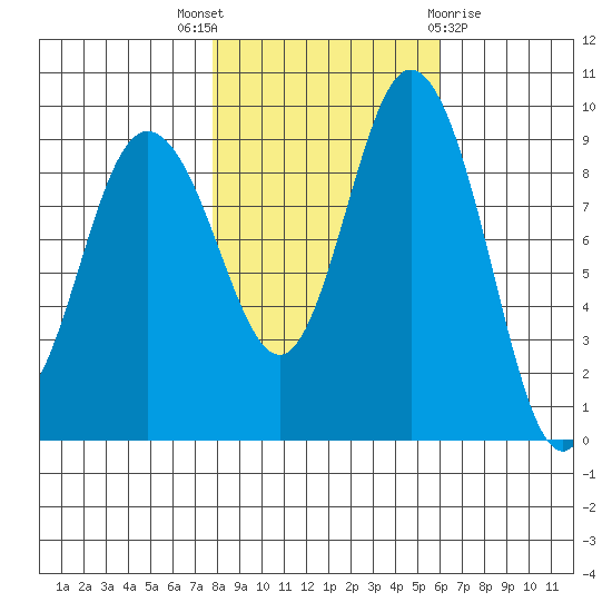 Deception Pass tide chart for Friday, October 27, 2023