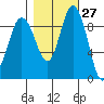 Deception Pass tide chart for Friday, October 27, 2023
