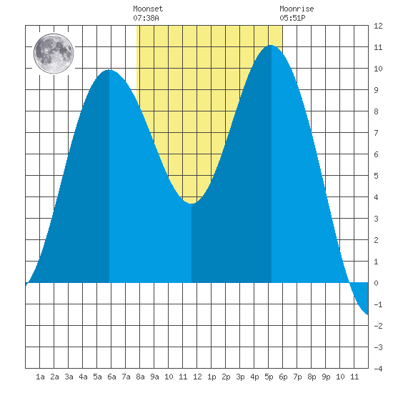 Deception Pass tide chart for Saturday, October 28, 2023