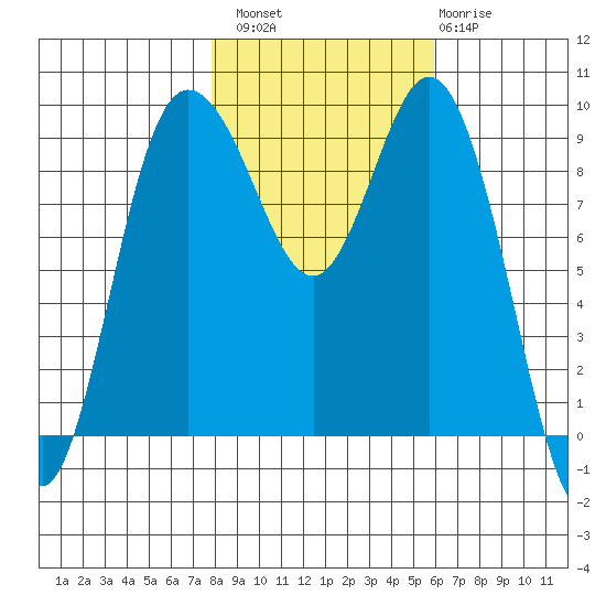 Deception Pass tide chart for Sunday, October 29, 2023