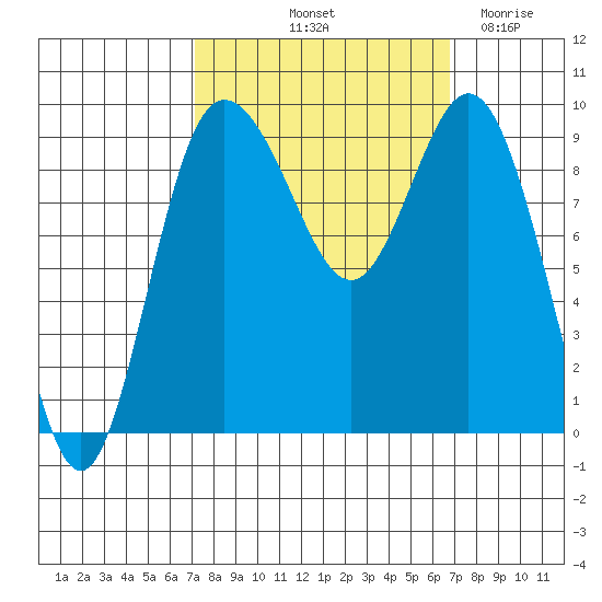 Deception Pass tide chart for Monday, October 2, 2023