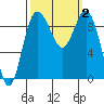 Deception Pass tide chart for Monday, October 2, 2023