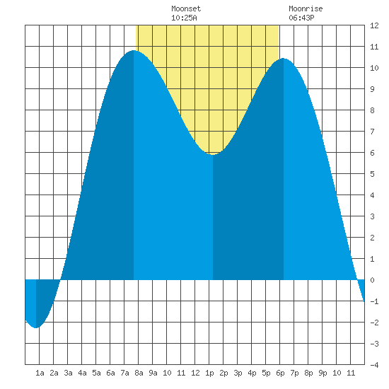 Deception Pass tide chart for Monday, October 30, 2023