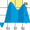 Deception Pass tide chart for Tuesday, October 31, 2023