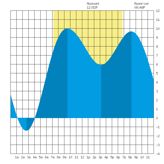 Deception Pass tide chart for Tuesday, October 3, 2023