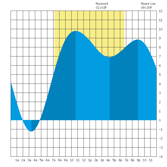Deception Pass tide chart for Wednesday, October 4, 2023