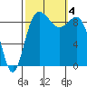 Deception Pass tide chart for Wednesday, October 4, 2023