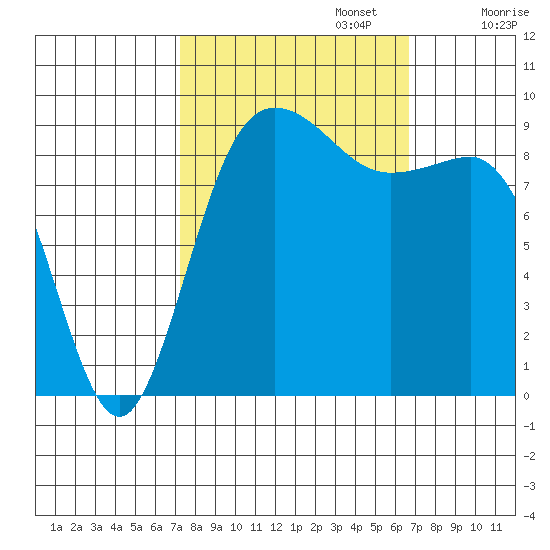 Deception Pass tide chart for Thursday, October 5, 2023