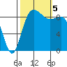 Deception Pass tide chart for Thursday, October 5, 2023