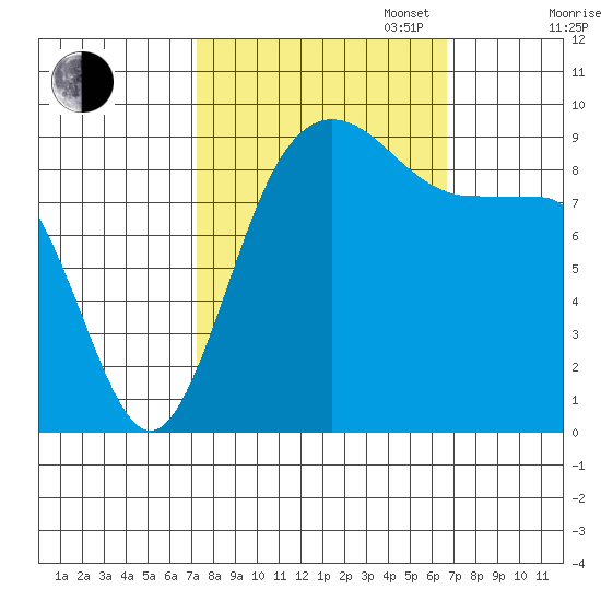 Deception Pass tide chart for Friday, October 6, 2023