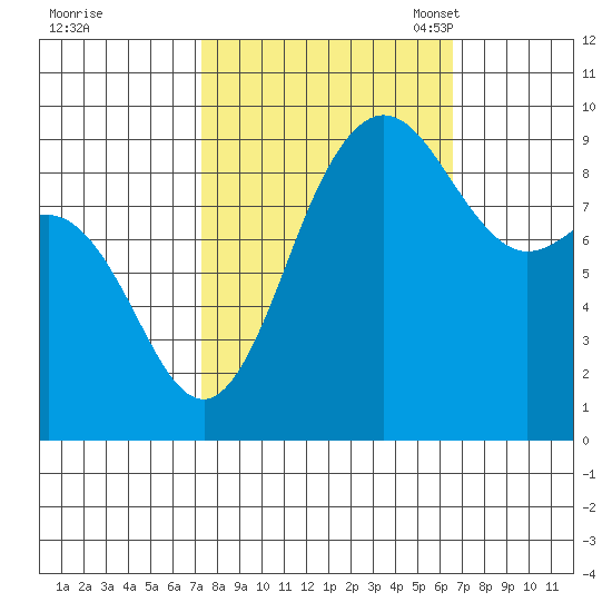 Deception Pass tide chart for Sunday, October 8, 2023