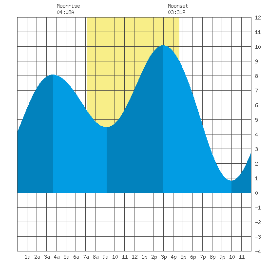 Deception Pass tide chart for Friday, November 10, 2023