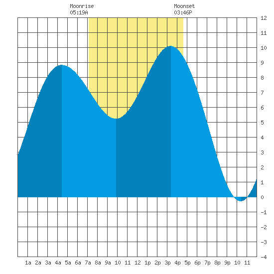 Deception Pass tide chart for Saturday, November 11, 2023