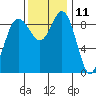 Deception Pass tide chart for Saturday, November 11, 2023