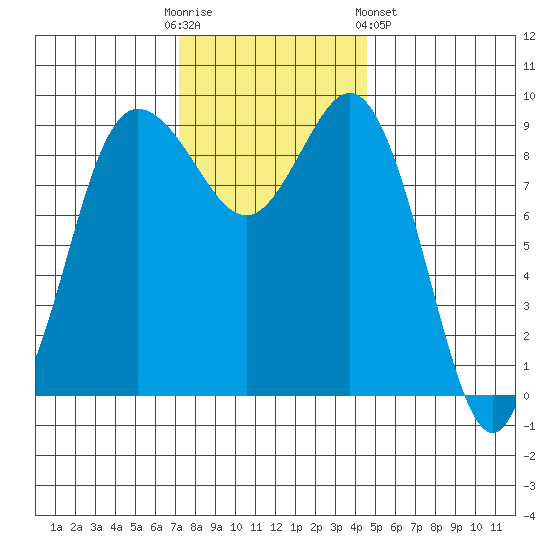 Deception Pass tide chart for Sunday, November 12, 2023