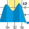 Deception Pass tide chart for Sunday, November 12, 2023