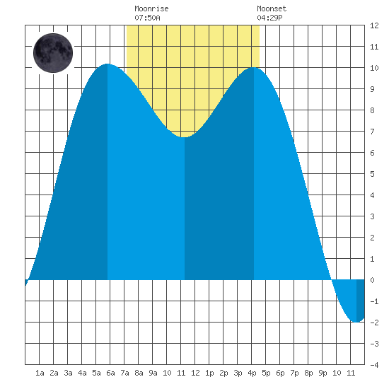 Deception Pass tide chart for Monday, November 13, 2023