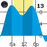 Deception Pass tide chart for Monday, November 13, 2023