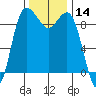 Deception Pass tide chart for Tuesday, November 14, 2023