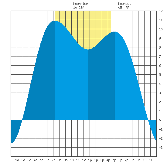 Deception Pass tide chart for Wednesday, November 15, 2023