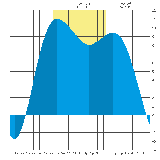 Deception Pass tide chart for Thursday, November 16, 2023