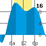 Deception Pass tide chart for Thursday, November 16, 2023