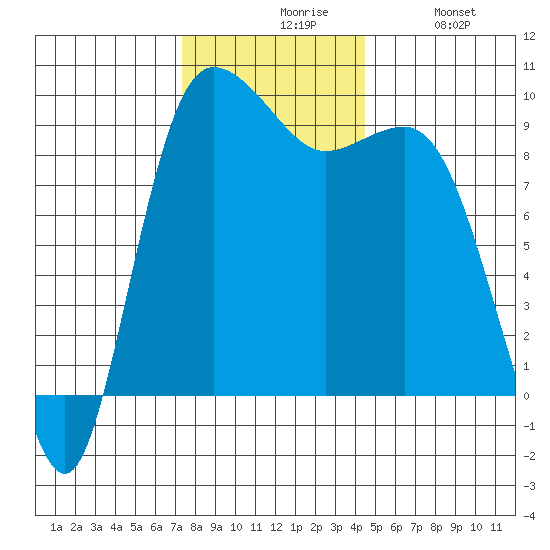 Deception Pass tide chart for Friday, November 17, 2023