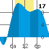 Deception Pass tide chart for Friday, November 17, 2023