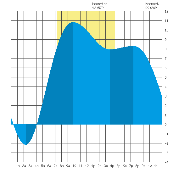 Deception Pass tide chart for Saturday, November 18, 2023