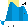 Deception Pass tide chart for Saturday, November 18, 2023