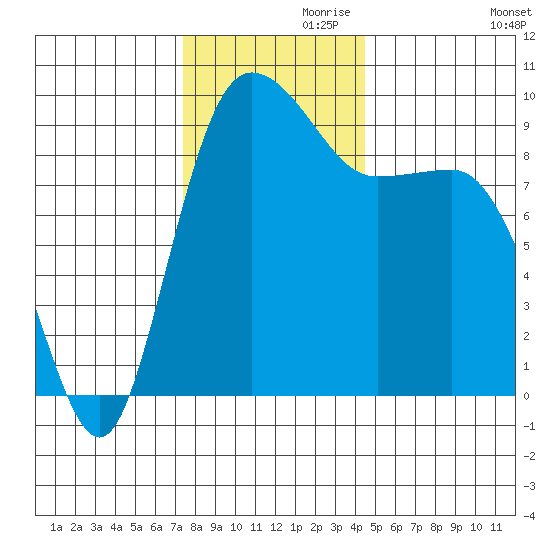 Deception Pass tide chart for Sunday, November 19, 2023